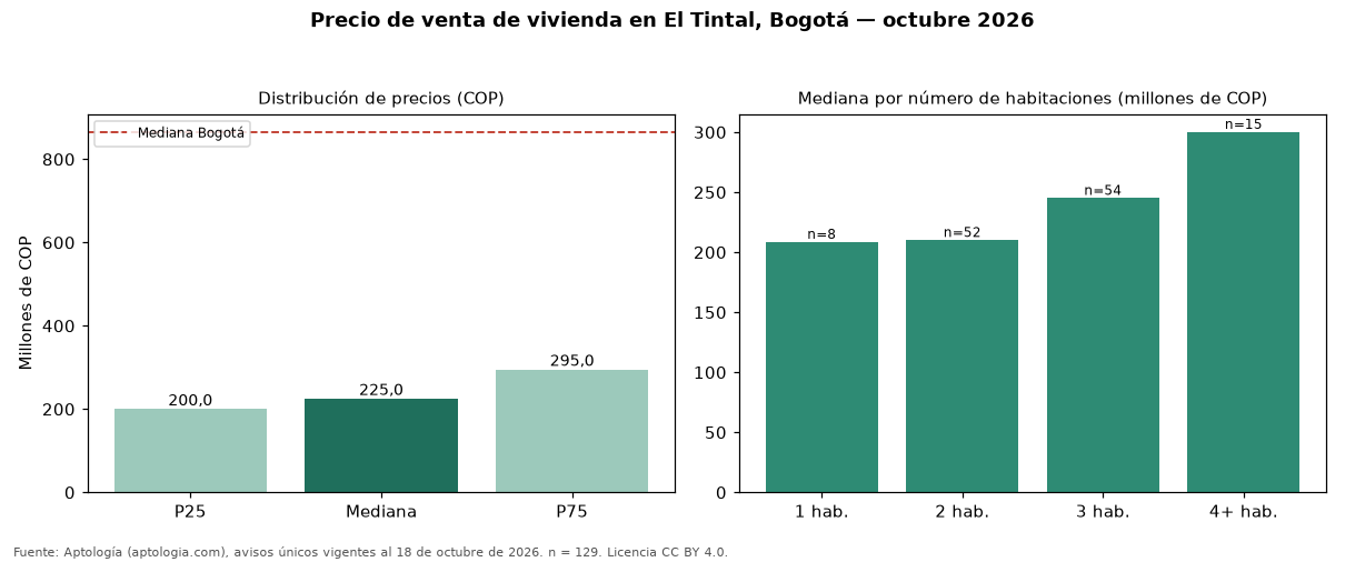 Precio de venta de vivienda en El Tintal, Bogotá — octubre 2026