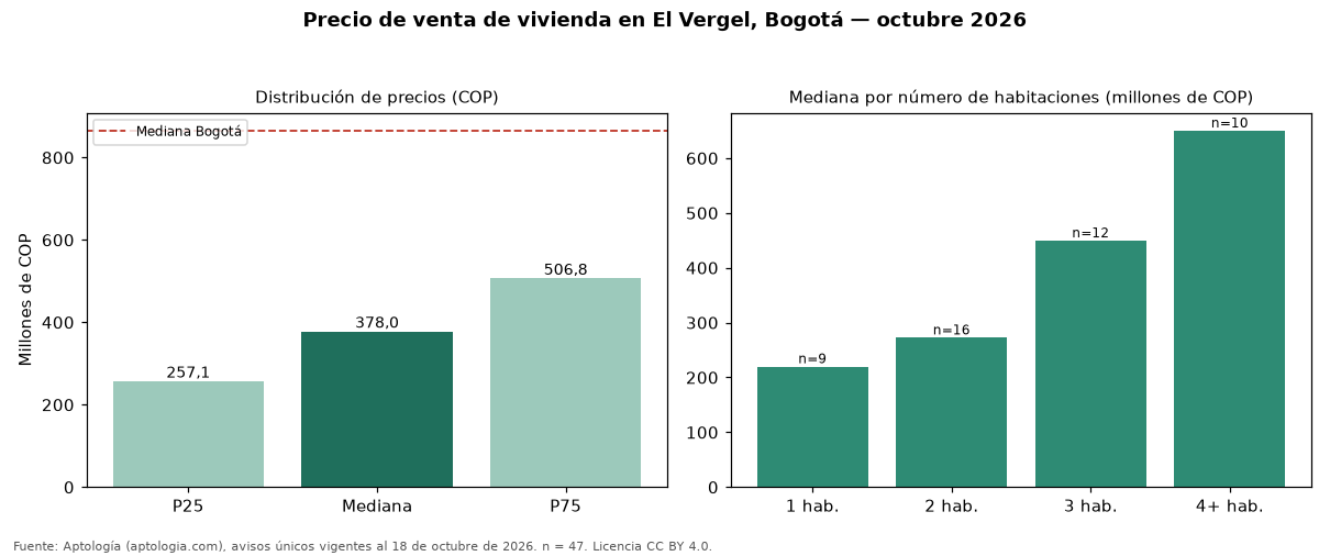 Precio de venta de vivienda en El Vergel, Bogotá — octubre 2026
