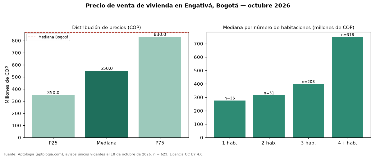 Precio de venta de vivienda en Engativá, Bogotá — octubre 2026