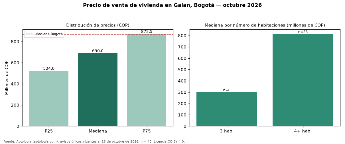 Precio de venta de vivienda en Galan, Bogotá — octubre 2026