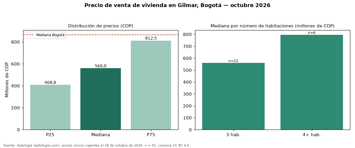 Precio de venta de vivienda en Gilmar, Bogotá — octubre 2026