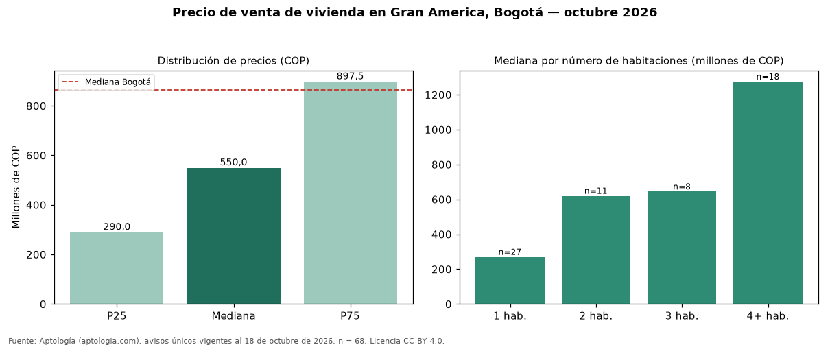 Precio de venta de vivienda en Gran America, Bogotá — octubre 2026