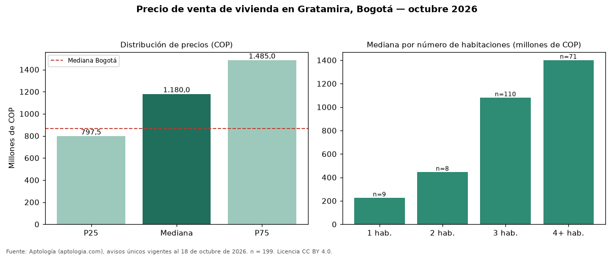 Precio de venta de vivienda en Gratamira, Bogotá — octubre 2026