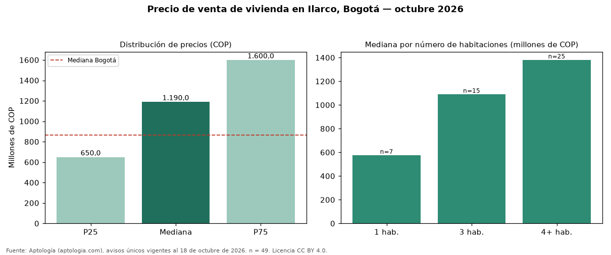 Precio de venta de vivienda en Ilarco, Bogotá — octubre 2026