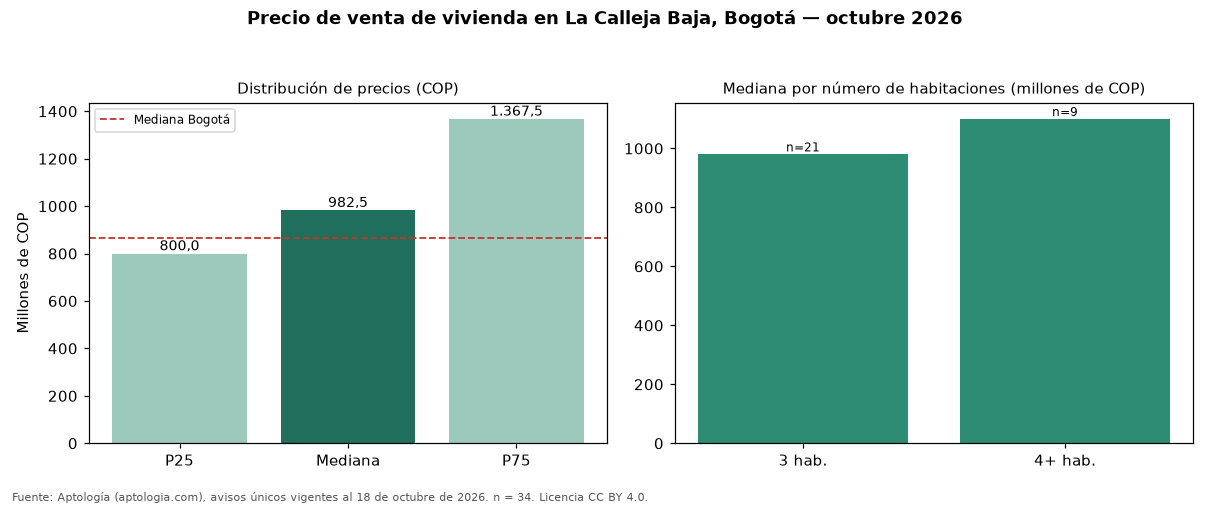 Precio de venta de vivienda en La Calleja Baja, Bogotá — octubre 2026