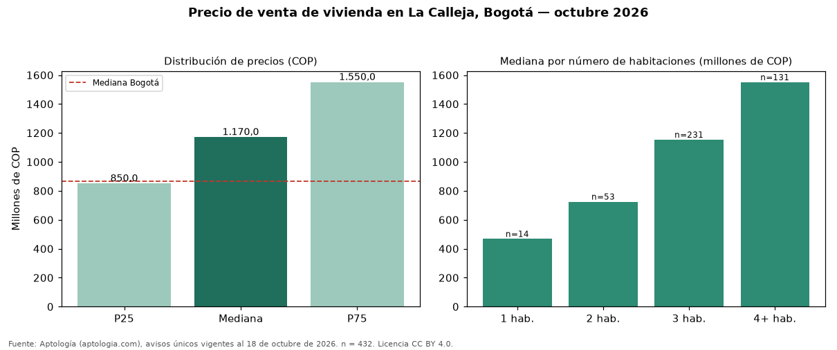 Precio de venta de vivienda en La Calleja, Bogotá — octubre 2026