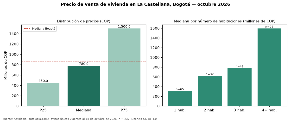 Precio de venta de vivienda en La Castellana, Bogotá — octubre 2026