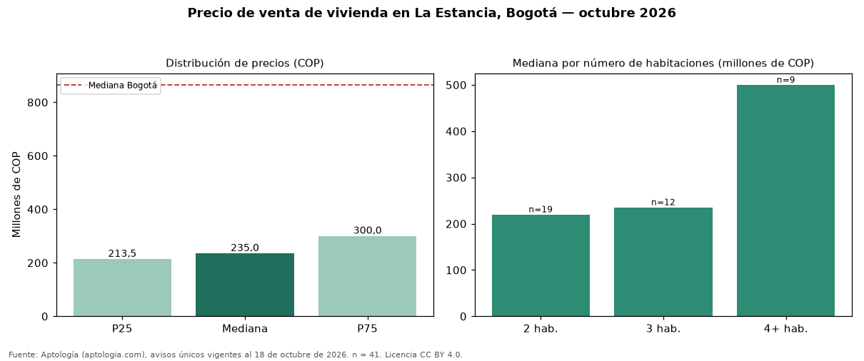 Precio de venta de vivienda en La Estancia, Bogotá — octubre 2026