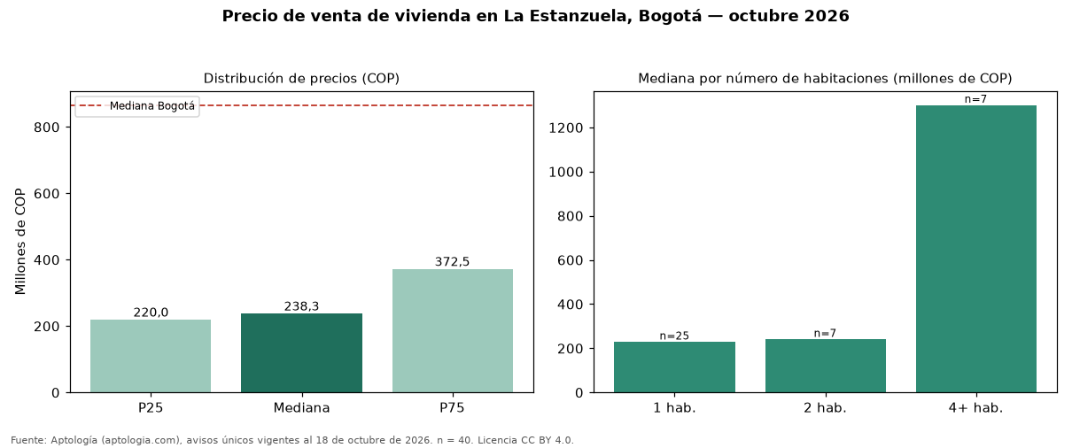 Precio de venta de vivienda en La Estanzuela, Bogotá — octubre 2026