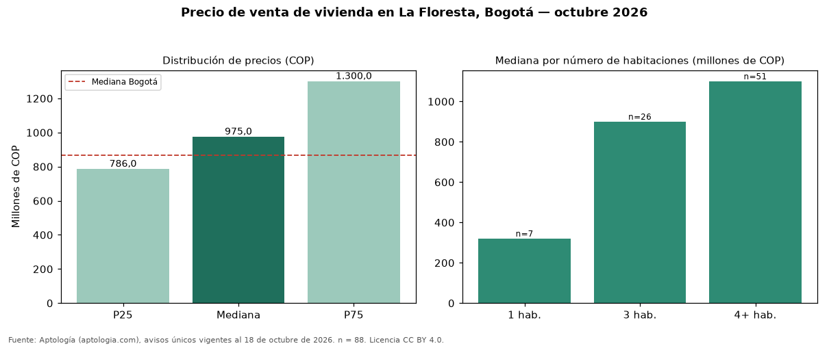 Precio de venta de vivienda en La Floresta, Bogotá — octubre 2026