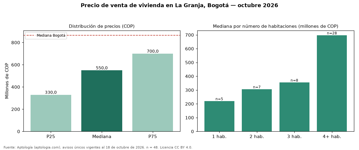 Precio de venta de vivienda en La Granja, Bogotá — octubre 2026