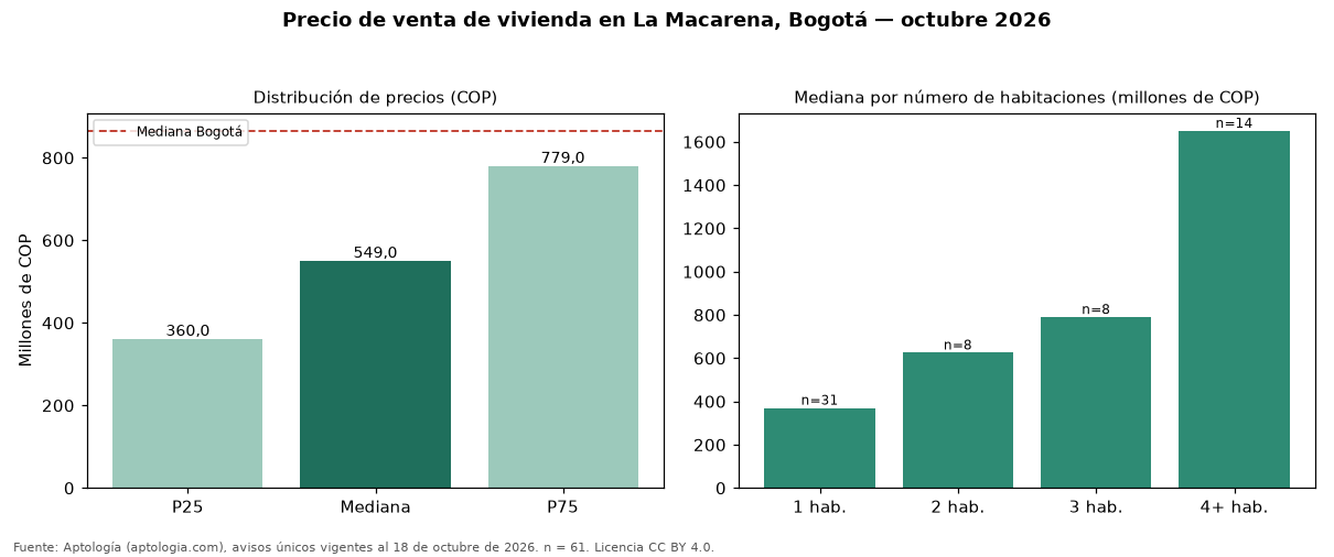 Precio de venta de vivienda en La Macarena, Bogotá — octubre 2026