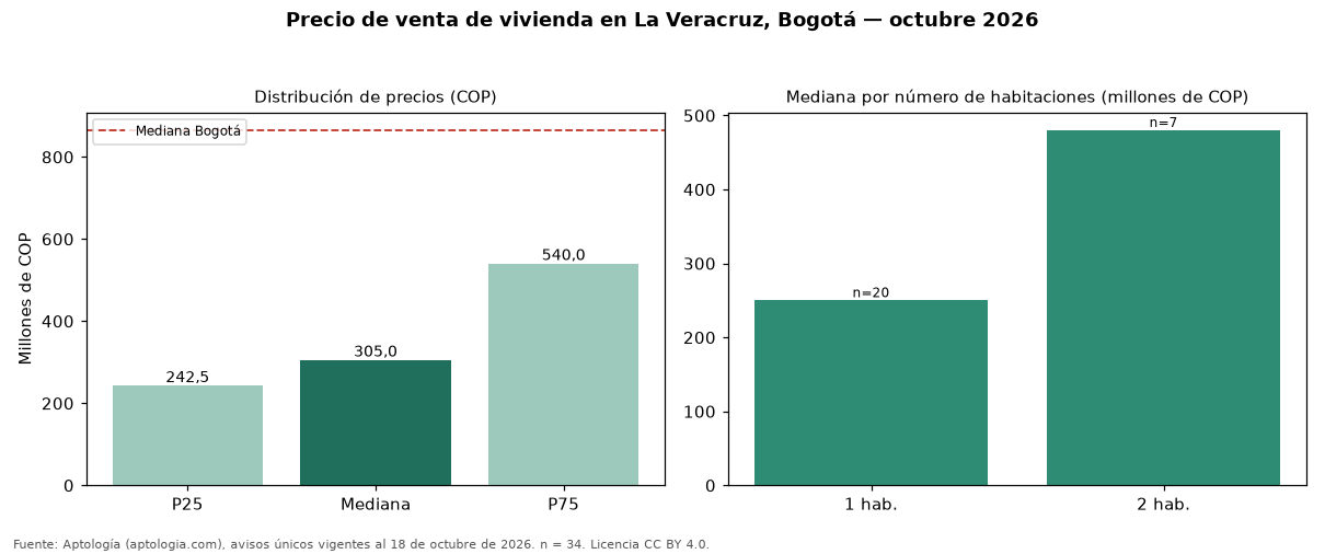 Precio de venta de vivienda en La Veracruz, Bogotá — octubre 2026
