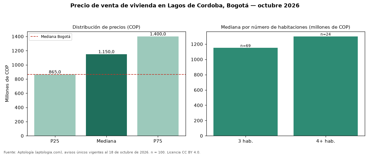 Precio de venta de vivienda en Lagos de Cordoba, Bogotá — octubre 2026