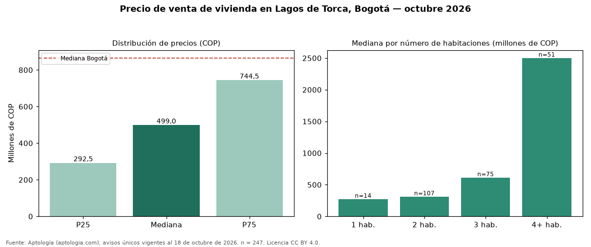 Precio de venta de vivienda en Lagos de Torca, Bogotá — octubre 2026