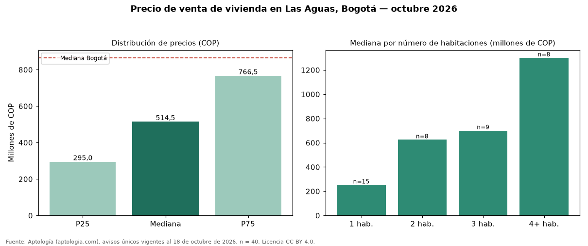 Precio de venta de vivienda en Las Aguas, Bogotá — octubre 2026