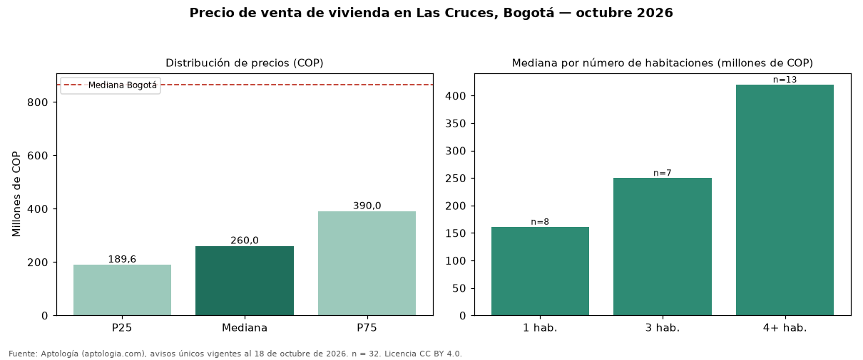 Precio de venta de vivienda en Las Cruces, Bogotá — octubre 2026