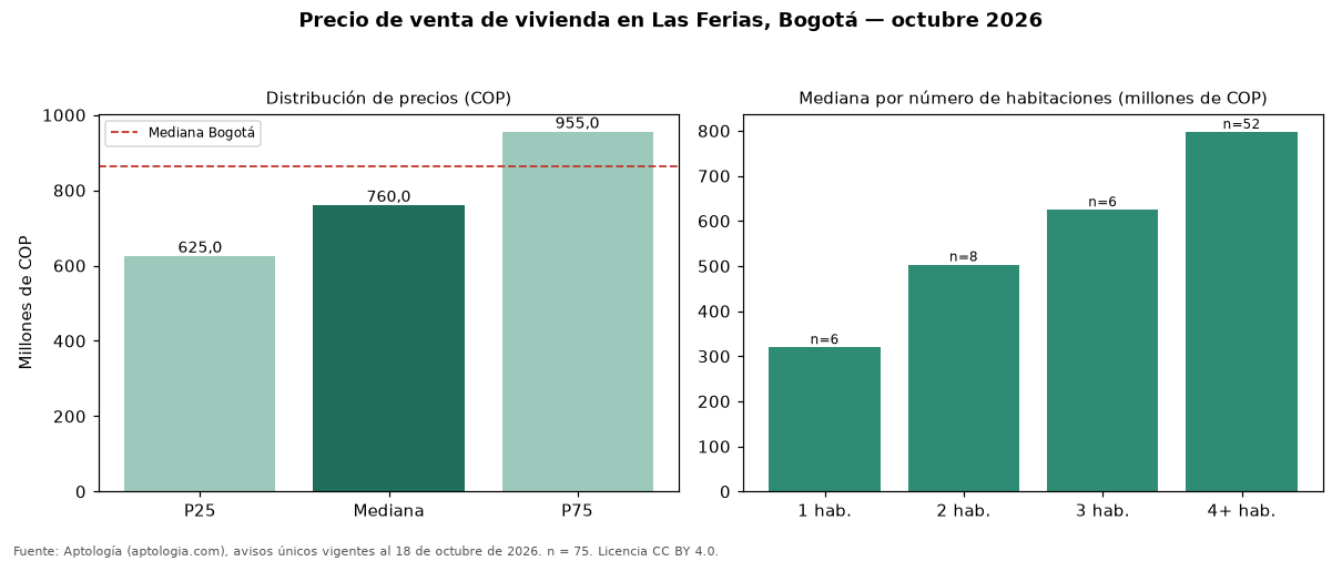 Precio de venta de vivienda en Las Ferias, Bogotá — octubre 2026