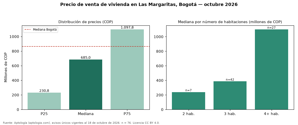 Precio de venta de vivienda en Las Margaritas, Bogotá — octubre 2026