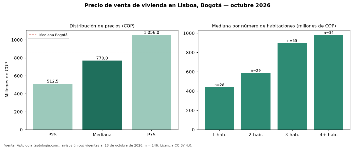 Precio de venta de vivienda en Lisboa, Bogotá — octubre 2026