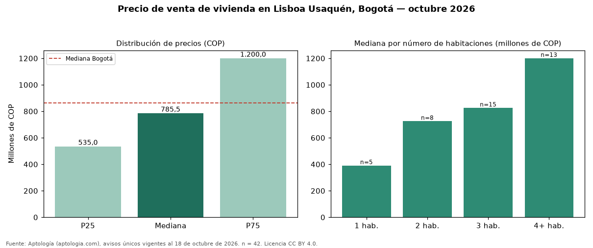 Precio de venta de vivienda en Lisboa Usaquén, Bogotá — octubre 2026