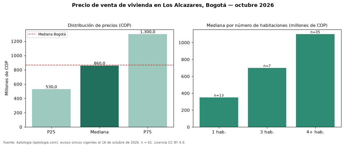 Precio de venta de vivienda en Los Alcazares, Bogotá — octubre 2026