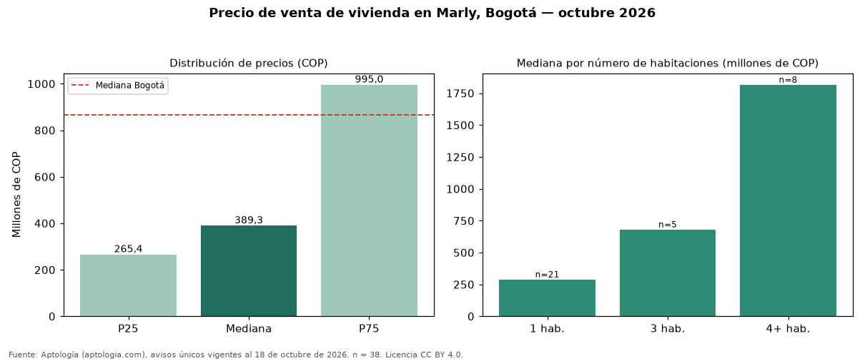 Precio de venta de vivienda en Marly, Bogotá — octubre 2026