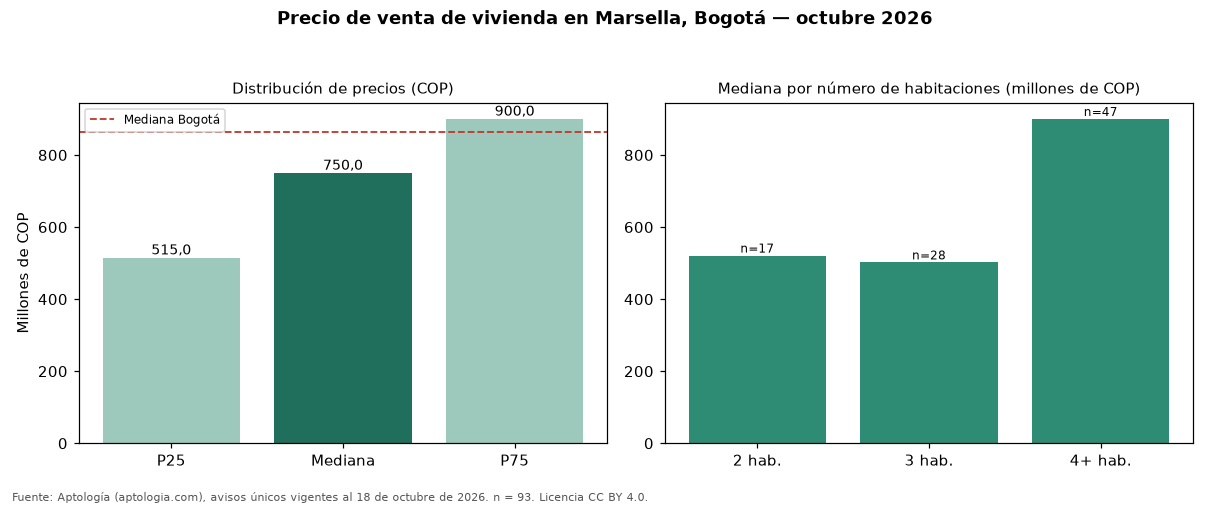 Precio de venta de vivienda en Marsella, Bogotá — octubre 2026