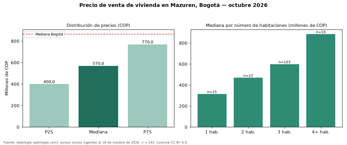 Precio de venta de vivienda en Mazuren, Bogotá — octubre 2026