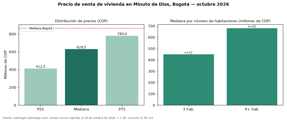 Precio de venta de vivienda en Minuto de Dios, Bogotá — octubre 2026
