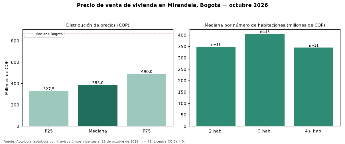 Precio de venta de vivienda en Mirandela, Bogotá — octubre 2026