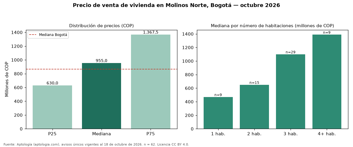 Precio de venta de vivienda en Molinos Norte, Bogotá — octubre 2026