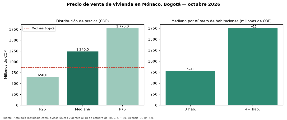 Precio de venta de vivienda en Mónaco, Bogotá — octubre 2026