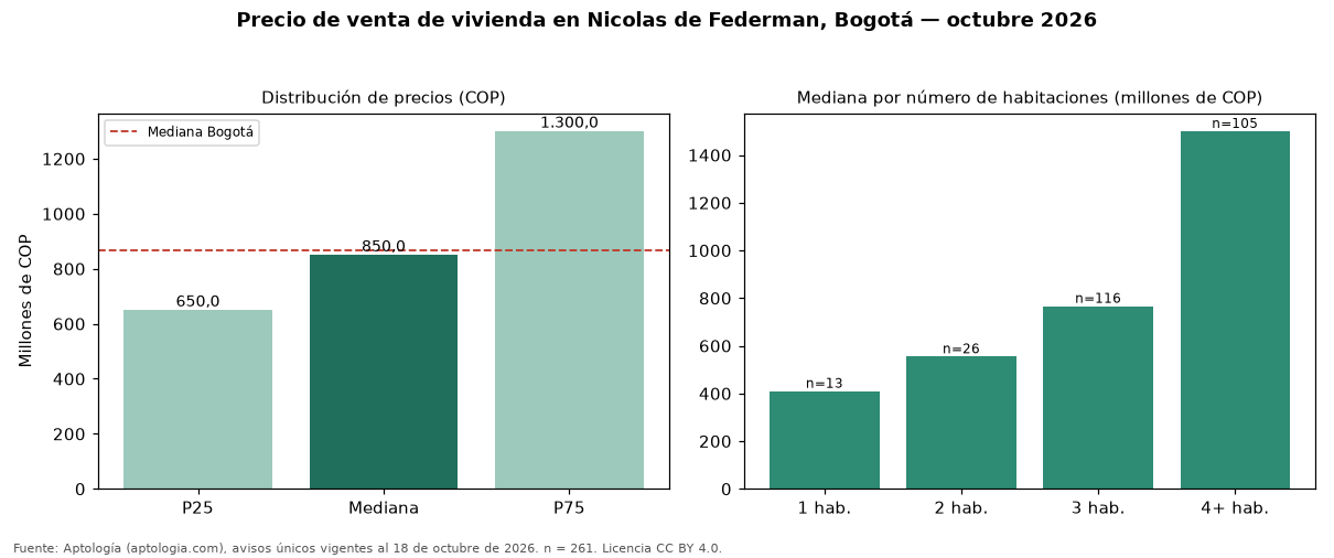 Precio de venta de vivienda en Nicolas de Federman, Bogotá — octubre 2026
