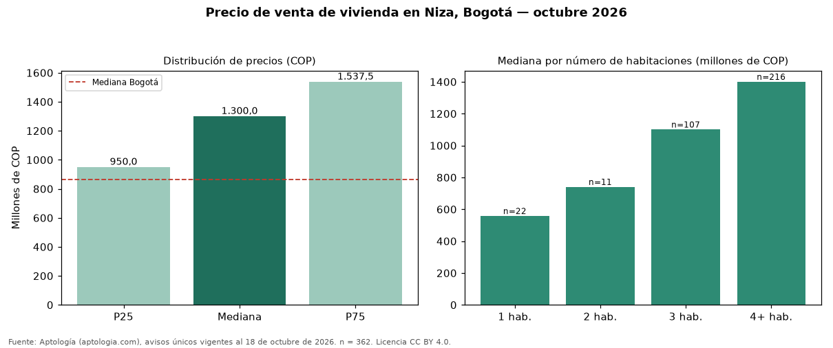 Precio de venta de vivienda en Niza, Bogotá — octubre 2026
