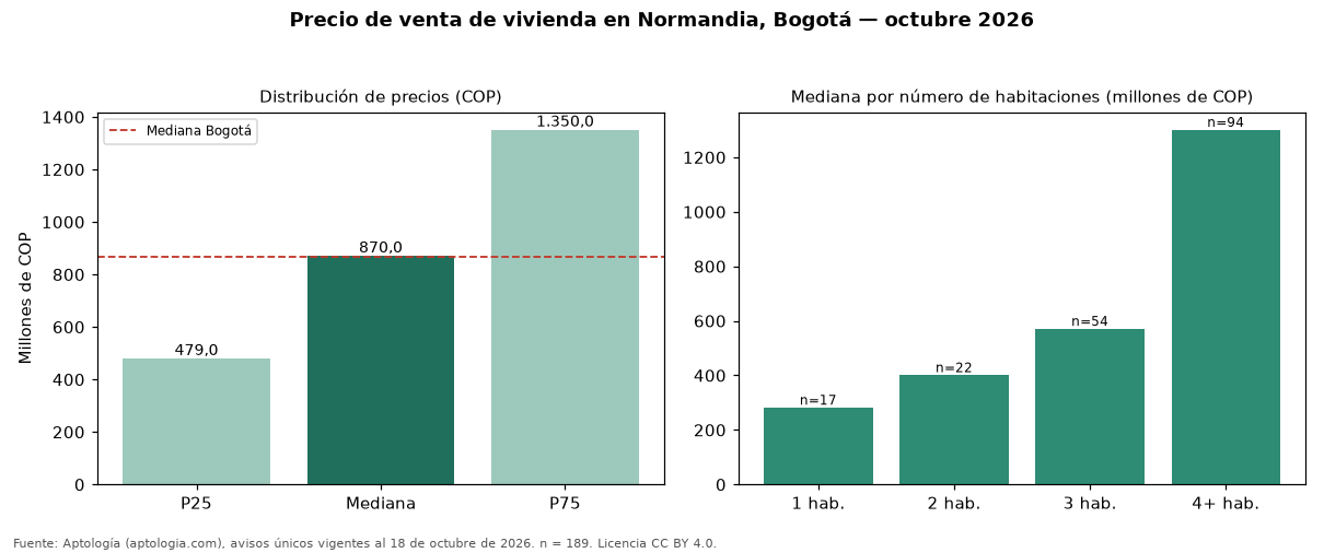 Precio de venta de vivienda en Normandia, Bogotá — octubre 2026
