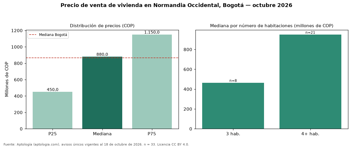Precio de venta de vivienda en Normandia Occidental, Bogotá — octubre 2026