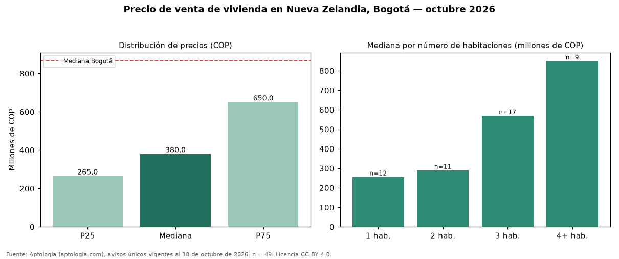 Precio de venta de vivienda en Nueva Zelandia, Bogotá — octubre 2026