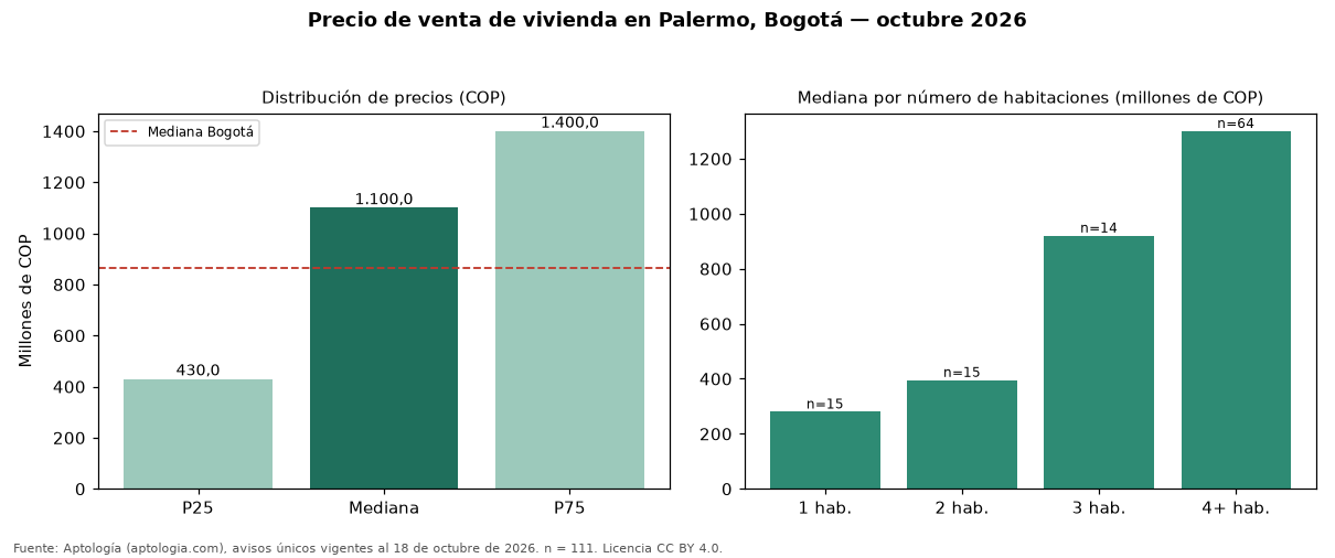 Precio de venta de vivienda en Palermo, Bogotá — octubre 2026