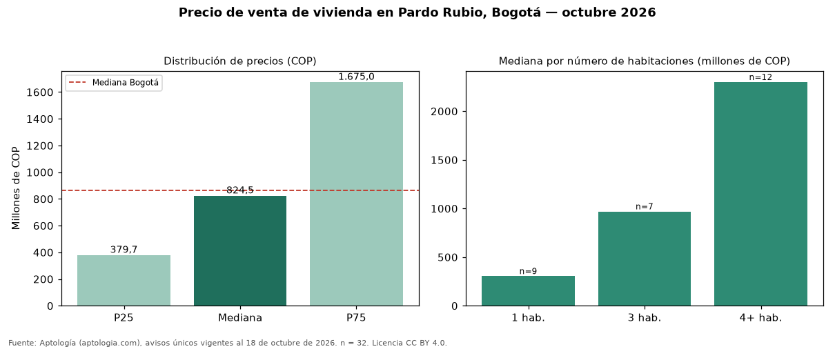 Precio de venta de vivienda en Pardo Rubio, Bogotá — octubre 2026
