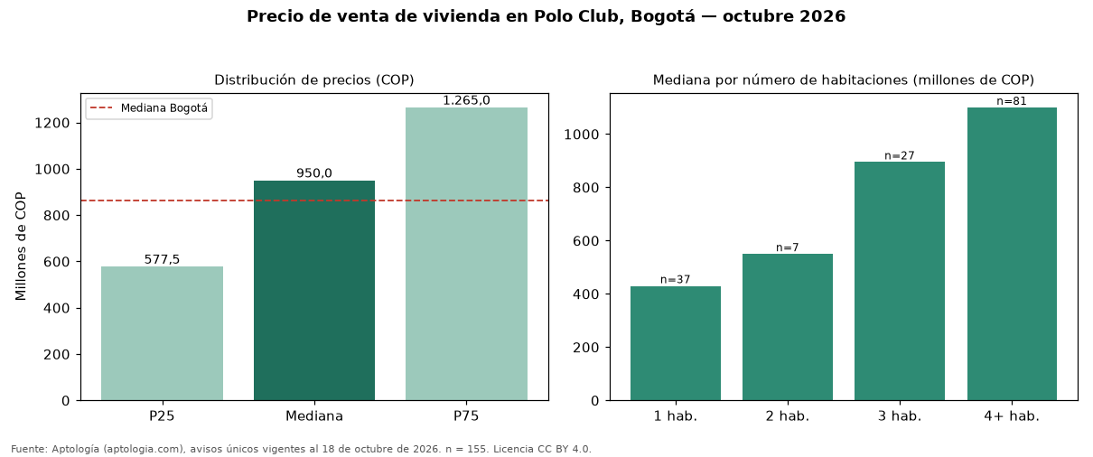 Precio de venta de vivienda en Polo Club, Bogotá — octubre 2026