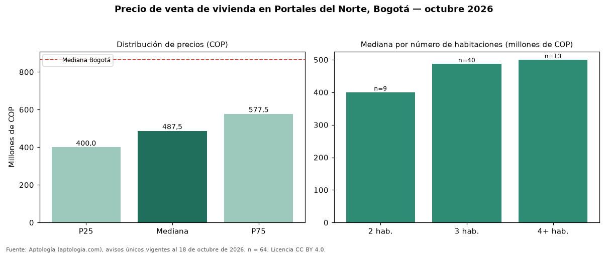 Precio de venta de vivienda en Portales del Norte, Bogotá — octubre 2026