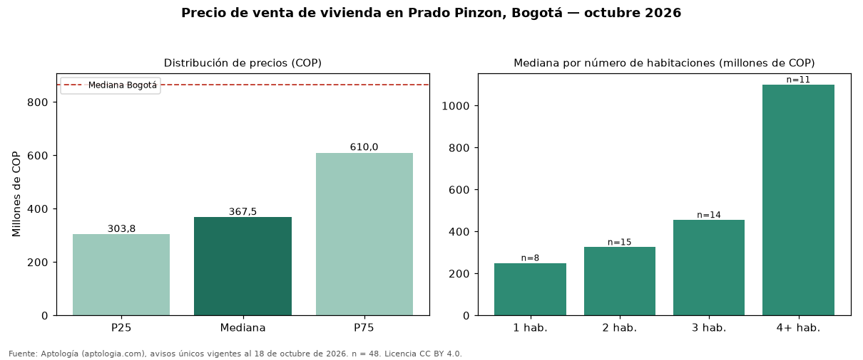 Precio de venta de vivienda en Prado Pinzon, Bogotá — octubre 2026