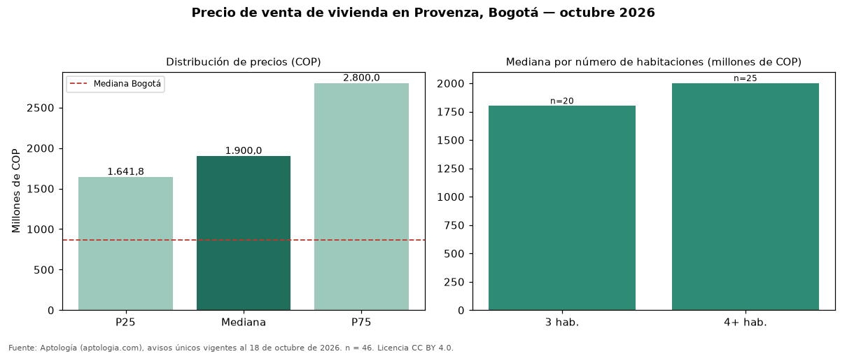 Precio de venta de vivienda en Provenza, Bogotá — octubre 2026