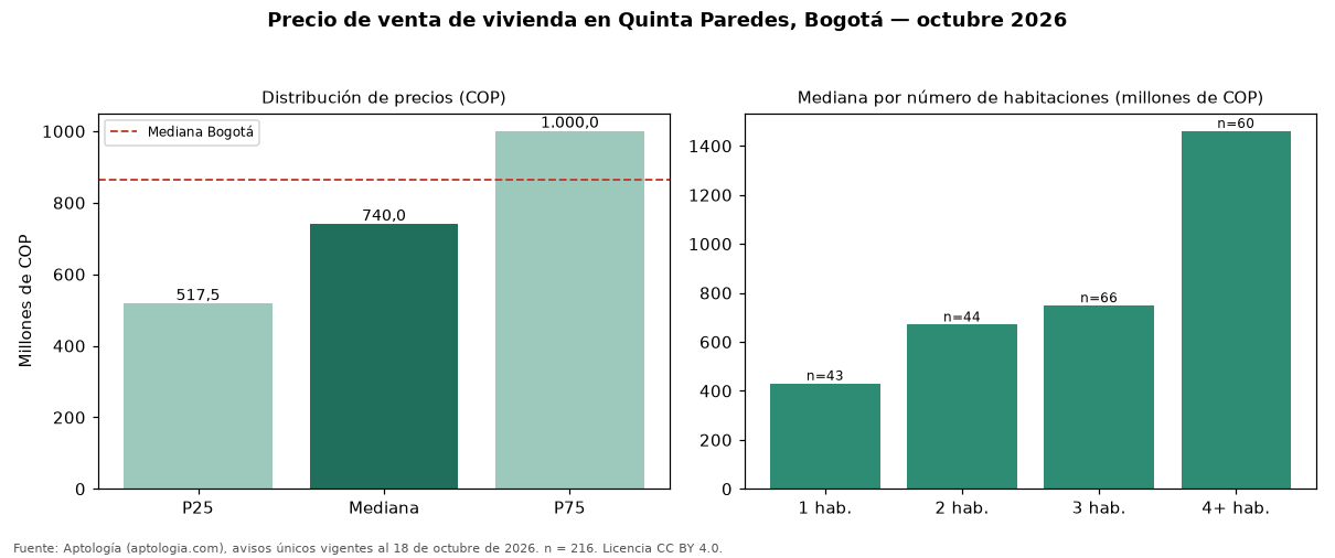 Precio de venta de vivienda en Quinta Paredes, Bogotá — octubre 2026