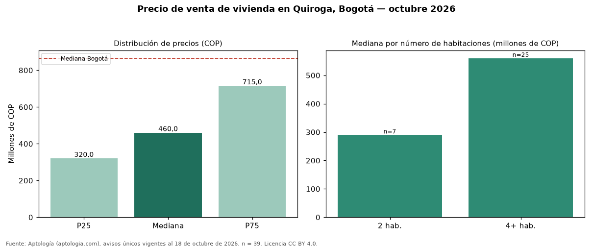 Precio de venta de vivienda en Quiroga, Bogotá — octubre 2026