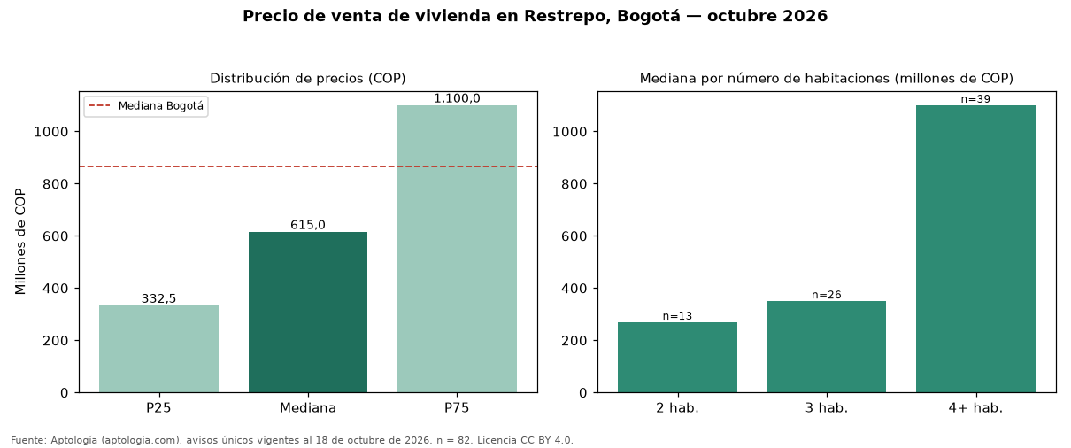 Precio de venta de vivienda en Restrepo, Bogotá — octubre 2026