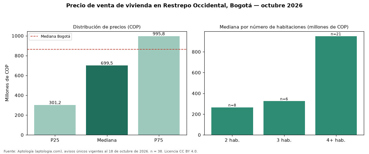 Precio de venta de vivienda en Restrepo Occidental, Bogotá — octubre 2026