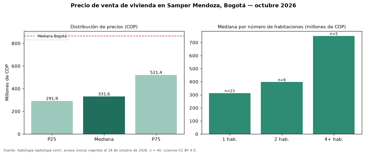 Precio de venta de vivienda en Samper Mendoza, Bogotá — octubre 2026