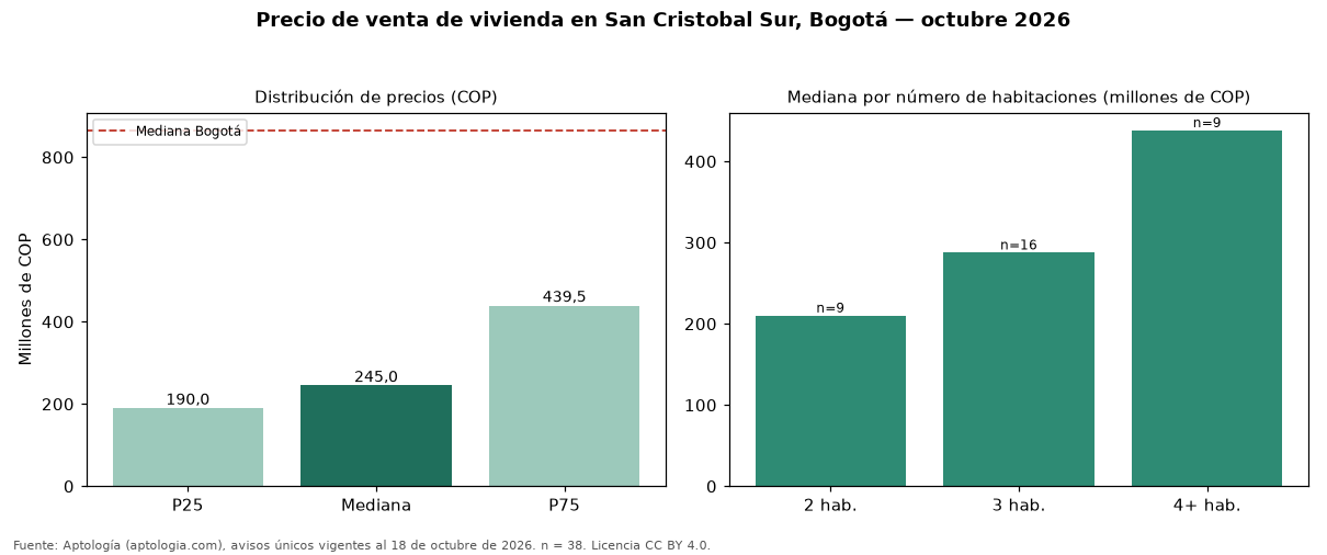 Precio de venta de vivienda en San Cristobal Sur, Bogotá — octubre 2026